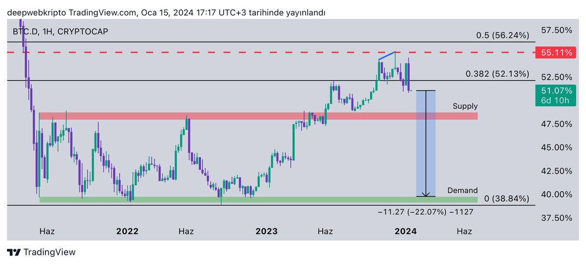 #Bitcoin Dominance Analizi

🚨 Altcoin sepetiniz bu yapacağım analiz sonrası ortalama tam 1 sene sonunda minimum 20-30x yapacak!

🔴 #BTC.D yüzde 38’e düşecek desem bana inanır mısınız?

Gelin detayları konuşalım 👇🏻 

—> Şimdi öncelikle dostlar, çok iyi hatırlarım geçen yıl