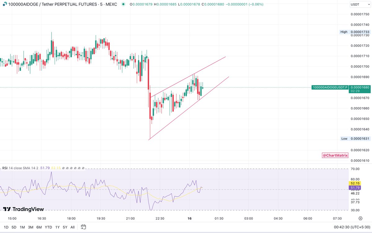 chartmatrix's tweet photo. $AIDOGE 4m (shorter) TF looks bearish

* Bearish Rising Wedge
* Bearish RSI Divergence

We should see a dump on this one soon!

Telegram - https://t.co/YuzMwbZZ0Q

#ChartMatrix #Bitcoin #BTC
$BTC $ETH $BNB $SOL $XRP $MUBI $RATS $AI $TIP $ACE $XAI $YGG $SEI $SOLS $PYTH $MAV $SILLY https://t.co/ln82H46S7H