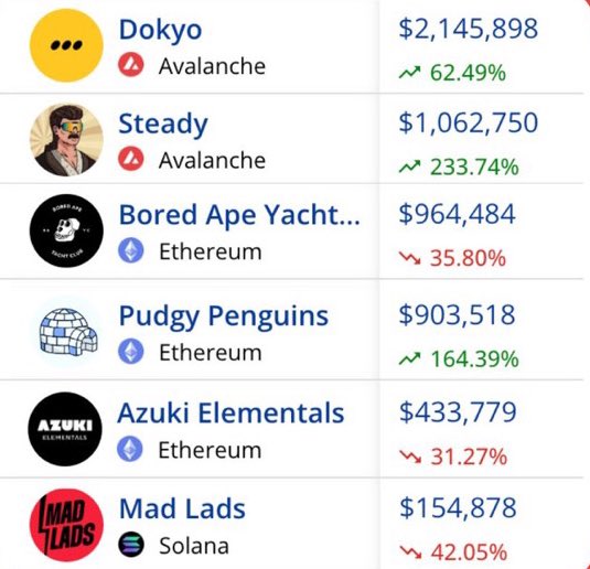 Yesterday two AVAX collections made more volume than BAYC + Pudgy + Elementals + Mad Lads

Probably nothing.