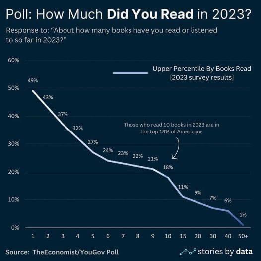 rebelEducator's tweet photo. Half of Americans didn’t read a single book in 2023.

Teach your kids to love reading, and you give them an enormous life advantage. https://t.co/aRsHXHDSJc