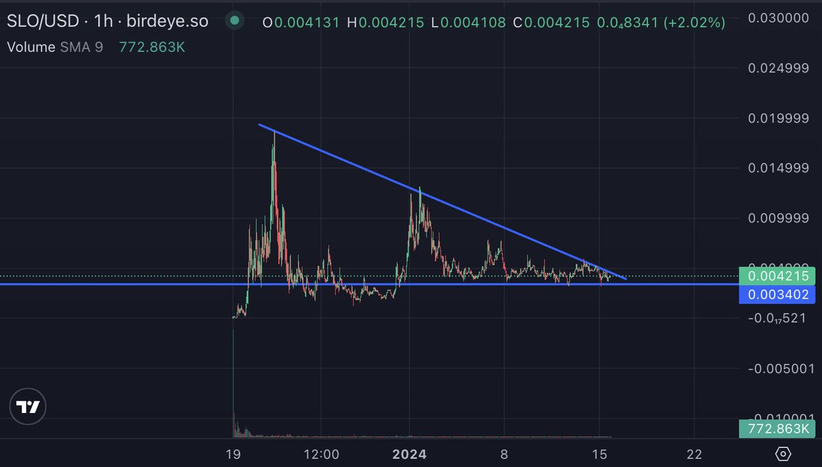 $SLO chart is primed and this is too funny to fail

send it back to ATH