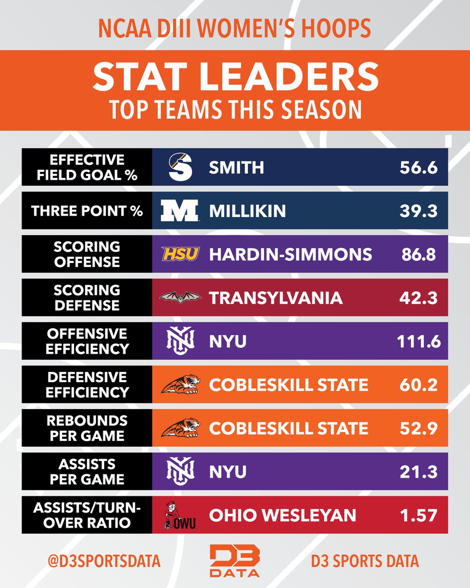 Team stats leaders in DIII Women's Hoops so far this season.
#d3data #d3 #d3sports #d3hoops
