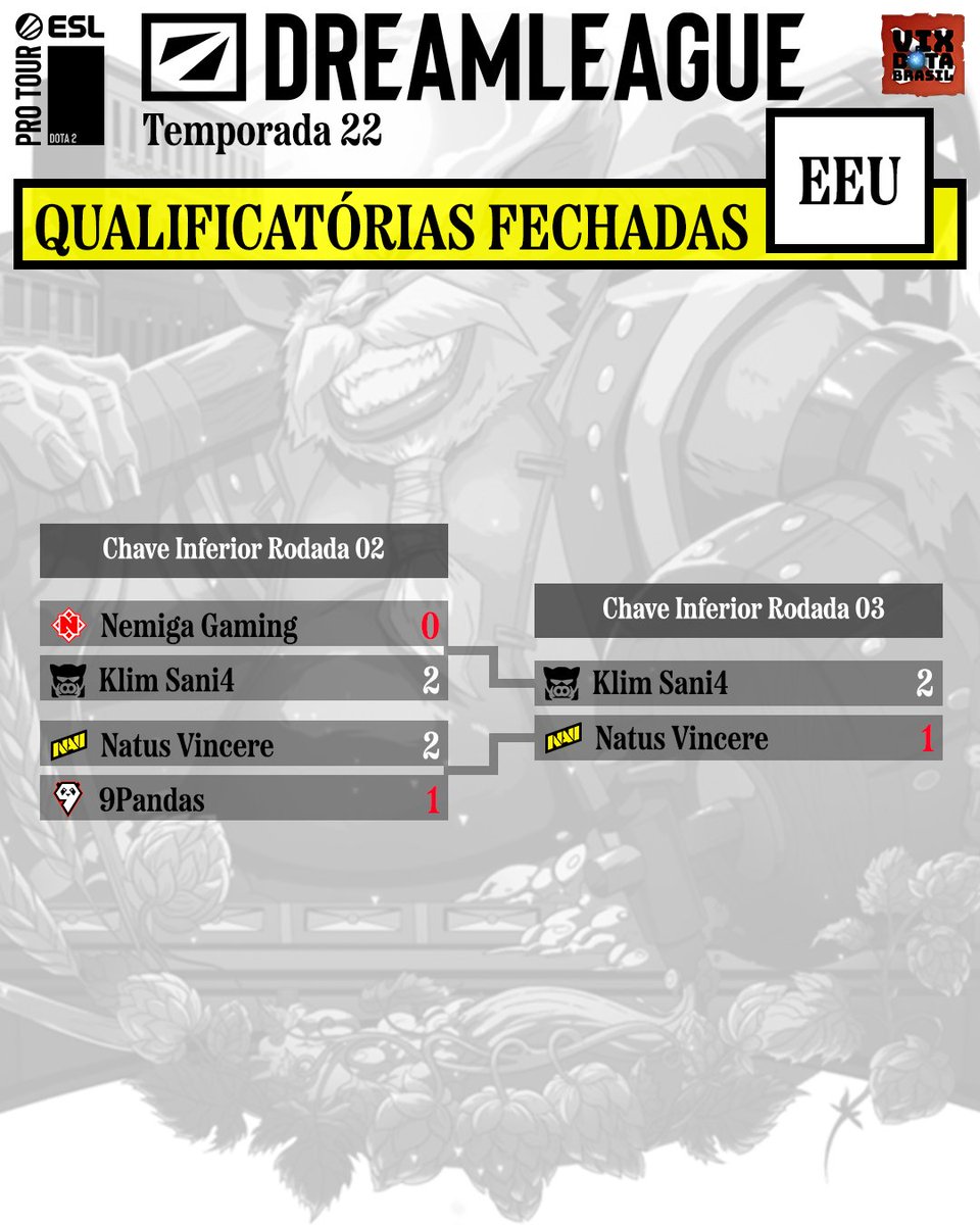 vixdotabr's tweet photo. ESL Pro Tour - DREAMLEAGUE 22
Qualificatórias Fechadas EEU

Klim Sani4 foi a 3ª equipe qualificada para a DreamLeague 22 das QFs Leste Europeu após vencer a @natusvincere por 2 a 1 na Chave Inferior.

Team Spirit e Virtuspro já se qualificaram anteriormente.

#Dota2 https://t.co/qR5nDoJVhb