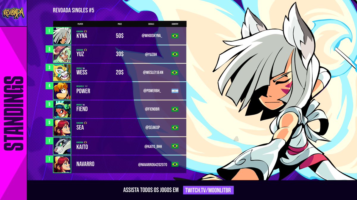 MoonlitBR's tweet photo. A primeira Revoada do ano foi simplesmente espetacular! Em uma run eletrizante pela Losers, @whoiskyna_ conquistou o título de campeão, seguido por @yuzBH em segundo lugar e @wesleyje4n em terceiro!

#BrawlhallaSponsored #BHCommunity https://t.co/4JVsmNtx9q