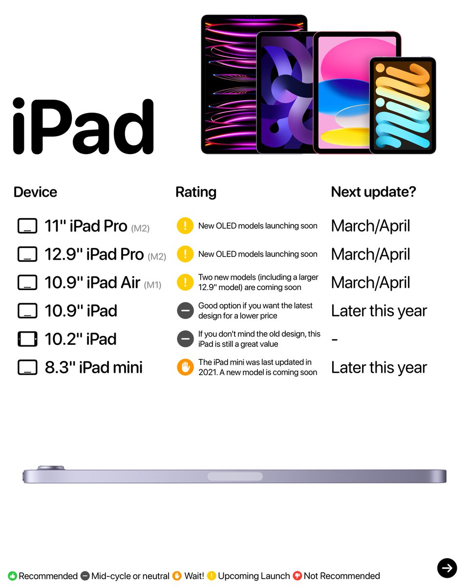 Here is the Apple Buyer's Guide for January (Part 1) 👇 Are you going to buy a new Apple product this month?