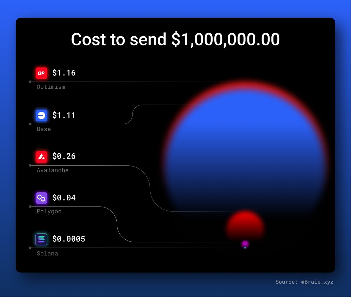 US wire transfers handled $991 trillion in volume in 2021, at an average of $4.8m per wire.

The result? An estimated $4.6 billion in fees. 

On Solana, this would have been around $100,000. For all 204 million wires - a 45,000x.

The future of business is on-chain.