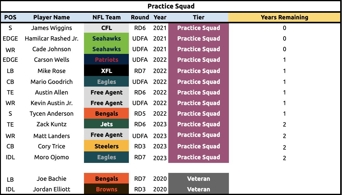 RyanAlbaum's tweet photo. @burrow_time @OHclone @BMeek23 @TD_Bengals @TracyMcBradey @dockerz77 @Tikinola @That_Brett_Guy @JakeLiscow @David_Potteiger @BengalsAreOk @ChrisDunhamJr @Drkelp_222 @ParkerBlake60 @DraftGuyJared @BlakeJewellNFL Appreciate all the work that you, @ParkerBlake60, @Tikinola, and @OHclone do putting this together!

Would love to see everyone's team going into the offseason and where y'all will be drafting.

Here's my team going into Year 5. I'm be picking 9th at the Bears' slot. https://t.co/ZfH1Tmal1n