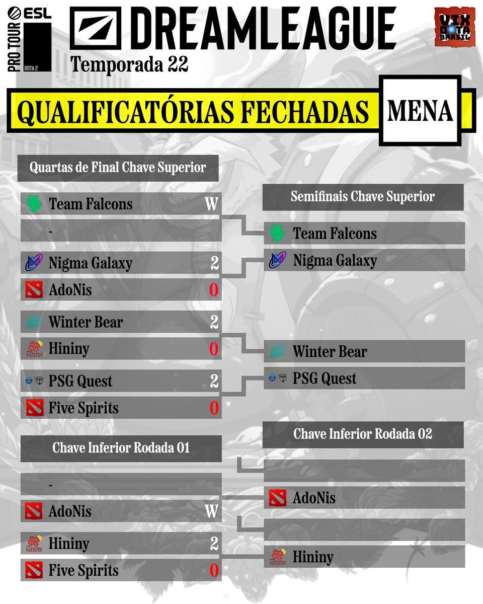 vixdotabr's tweet photo. ESL Pro Tour - DREAMLEAGUE 22
Qualificatórias Fechadas MENA

@TeamFalconsGG, @NigmaGalaxy, Winter Bear e @PSGQuest avançaram na Chave Superior.

Na Chave Inferior, Five Spirits foi a primeira equipe eliminada. Hiniy e AdoNis continuam na disputa.

#Dota2 https://t.co/YLtvAzR03Q