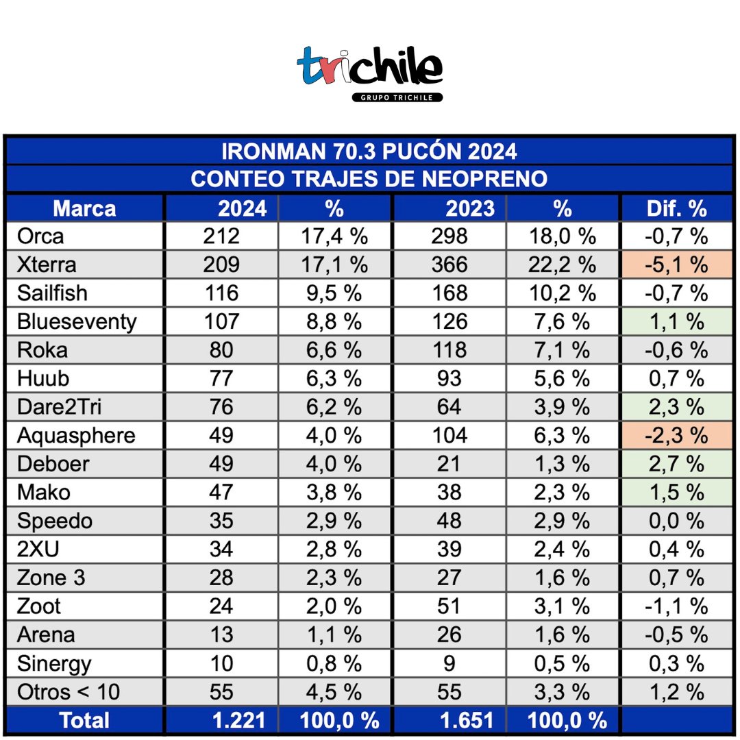 Trichile's tweet photo. 🧮Conteo de Trajes de Agua Pucón 2024🏊🏻
⚡Revisa el artículo y la tabla con el conteo detallado ➡ https://t.co/RhzQ5sGv4p
#Trichilearticulo #IM703Pucon #IRONMAN703Pucon https://t.co/Z2fOKj7utL