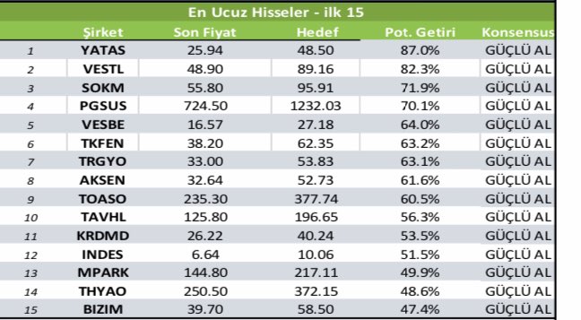 Bilaldogar1992's tweet photo. Ucuz hisseler
#yatas #vestl #SOKM #pgsus #vesbe #tkfen #trgyo #aksen #toaso #Tavhl #ındes #mapark #thyao #bızım
Halk yatırım https://t.co/oDa7156e92