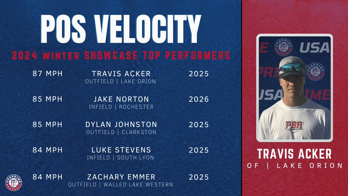 USA Prime MI - Recruiting (@usaprimerec) on Twitter photo β25 <a href="/travis_acker09/">Travis Acker</a>
β26 <a href="/JakeNorton09/">Jake Norton</a>
β25 Dylan Johnston
β25 <a href="/lukestevens2025/">Luke Stevens</a>
β25 <a href="/ZacharyEmmer13/">Zachary Emmer</a> β25 <a href="/travis_acker09/">Travis Acker</a>
β26 <a href="/JakeNorton09/">Jake Norton</a>
β25 Dylan Johnston
β25 <a href="/lukestevens2025/">Luke Stevens</a>
β25 <a href="/ZacharyEmmer13/">Zachary Emmer</a>