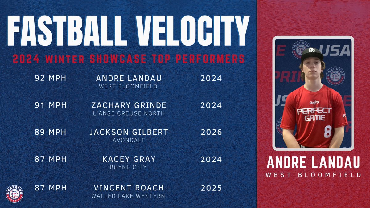 USA Prime MI - Recruiting (@usaprimerec) on Twitter photo ‘24 <a href="/andrelandau9/">Andre Landau</a>
‘24 Zachary Grinde
‘26 <a href="/Jacksonjj1717/">Jackson Gilbert</a>
‘24 <a href="/Kaceygrayy/">Kacey Gray</a>
‘25 <a href="/VincentRoach15/">Vincent Roach</a> ‘24 <a href="/andrelandau9/">Andre Landau</a>
‘24 Zachary Grinde
‘26 <a href="/Jacksonjj1717/">Jackson Gilbert</a>
‘24 <a href="/Kaceygrayy/">Kacey Gray</a>
‘25 <a href="/VincentRoach15/">Vincent Roach</a>