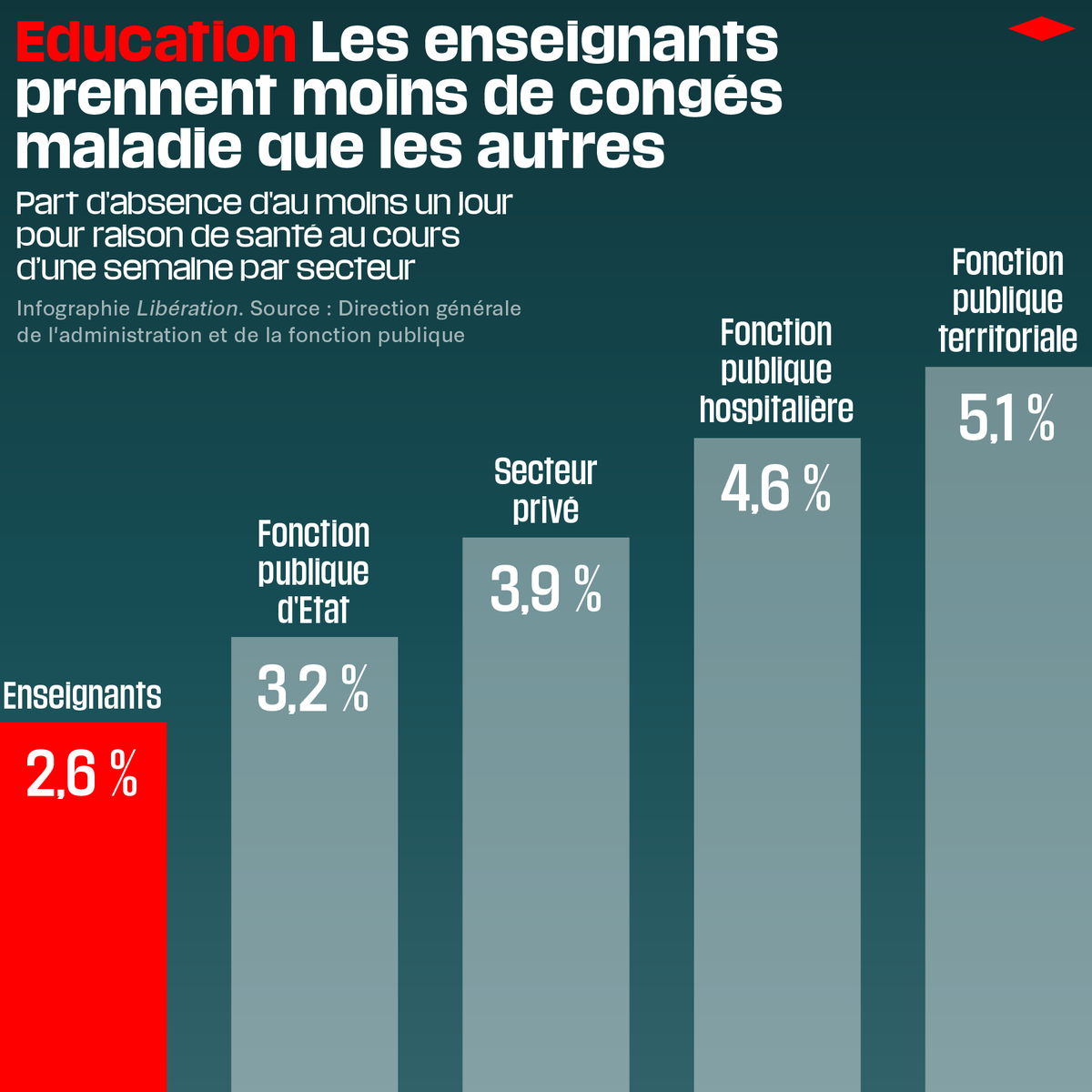 jdicajdisrien's tweet photo. Foutez vous ça dans le crâne.
Vs avez des enseignants dévoués à vos enfants, exemplaires et compétents
Loin des dangers intégristes, separatistes ou réactionnaires de l'autoritarisme et de la violence éducative
Une école de l'égalité et de l'émancipation

Soyez fiers de vos profs https://t.co/PgimSMjAoO