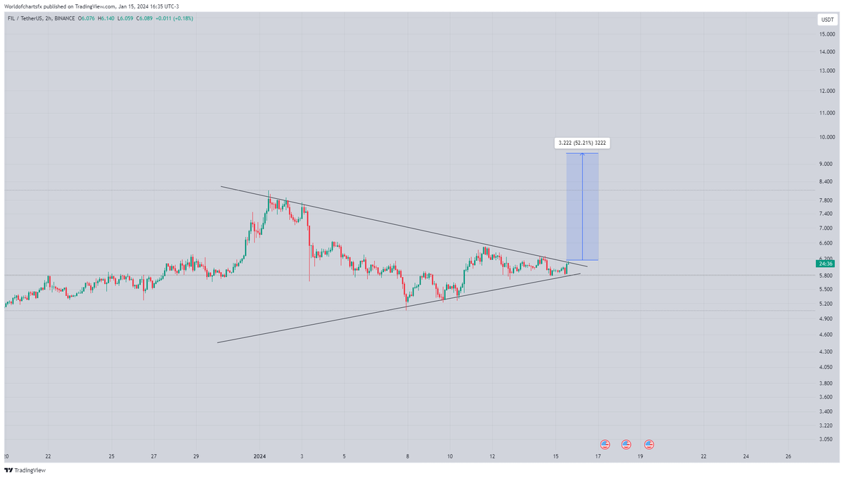 WorldOfCharts1's tweet photo. $Fil

Formed Bullish Pennant In 2 Hours Timeframe Incase Of Breakout Expecting 40-45% Bullish Rally✍️

#Crypto #Fil #Filusdt https://t.co/K9qqiY4puj