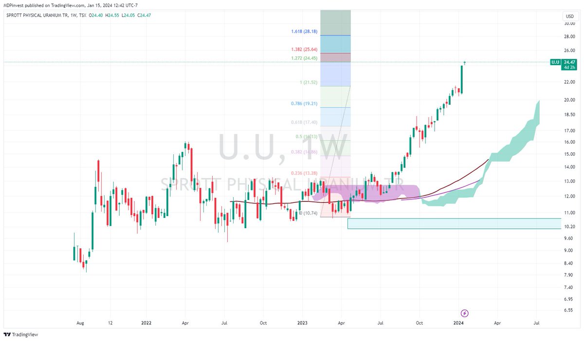 MDPhams's tweet photo. $U.U.to #Sprott_uranium trust
#Beast_mode likely to run until next targets @ $28.2/$32.3. The #bullish move is predicted to last til ... Nov 2025.
Oh boy..
#WeAreLong and #Dip_Buying #uranium #Nuclear https://t.co/5lz8khQ8hv