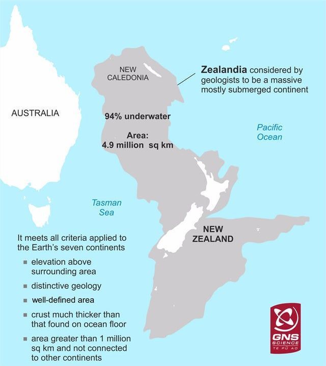 simongerman600's tweet photo. Periodic reminder that Zealandia is officially a continent. At least geologically speaking. In population statistics etc we will probably not include Zealandia any time soon... Source: https://t.co/BtG9kfaN67 https://t.co/ay8rNpiRqO