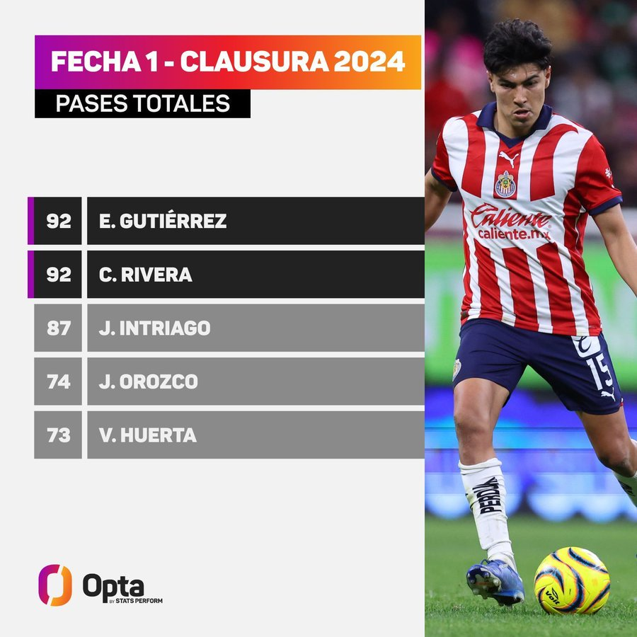 92 - Tanto <a href="/GutiGalaviz/">Erick Gutierrez</a> 🇲🇽, de <a href="/Chivas/">CHIVAS</a> como Christian Rivera 🇨🇴, de <a href="/Xolos/">Xolos 🐕</a> fueron los futbolistas con más pases totales en el pasado fin de semana de estreno del #Clausura2024. Conectados.

#LigaMx 🇲🇽