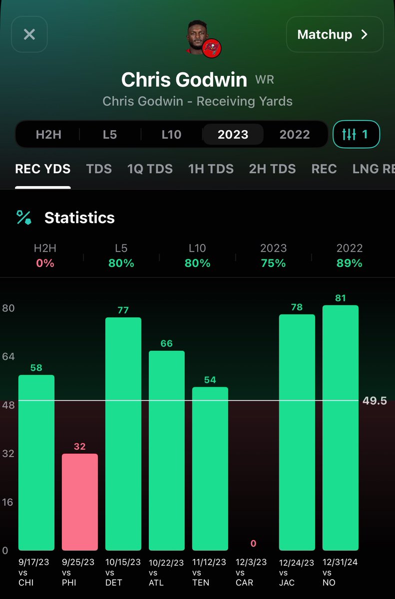 HeisenbergBets3's tweet image. 🧪Main Reaction (1u)🧪

Chris Godwin o50.5 Rec. Yds (-135) #ESPNBet 

Godwin over this line in 6/8 home games this season and 5 straight. Eagles pass attack has been atrocious and they are ranked 26th in DVOA vs WR2s. Darius Slay is healthy and he likely shadows Mike Evans. Evans…