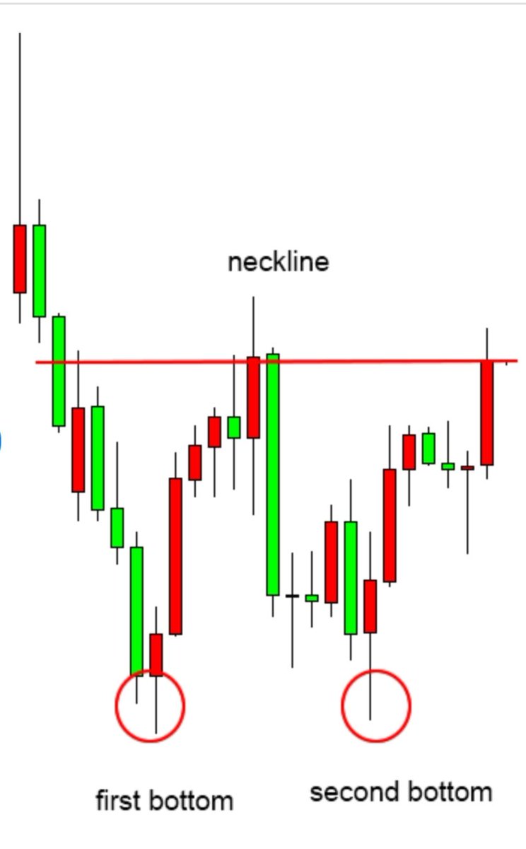Parshvashah__'s tweet photo. ICICI Bk was following a downtrend and the stk has bottomed out let's understnd how
Wherever the price action has formed a double after a downtrend,it is an indication that the trend has reversed, rfr 2nd img
We keep the Tgt as 1030 SL 1000
Stock is trading at 1009
Risk:reward1:3 https://t.co/qmyGHXieNF