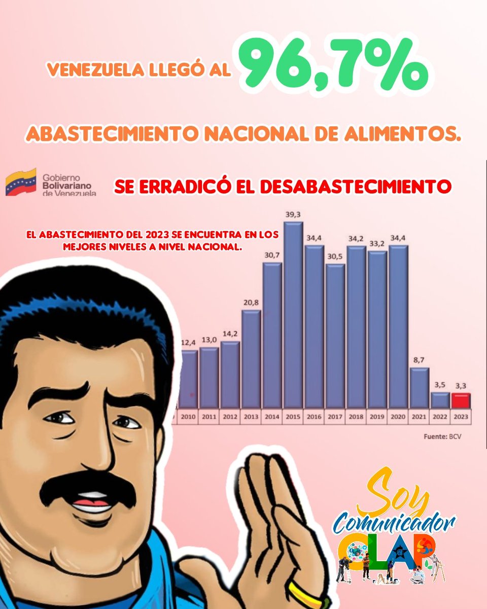 desdebolivar_'s tweet photo. Pdte. Maduro: Distribuimos en 2023, a través de la seguridad alimentaria 2.213.066 toneladas de alimentos, 130 millones 180 mil 337 #CombosCLAP y Plan Proteína, en atencion de 7 millones 600 mil familias mensualmente. Venezuela produce el 97,3% de #ProductosCLAP.
#MensajeAnual https://t.co/ohLFW89SaU