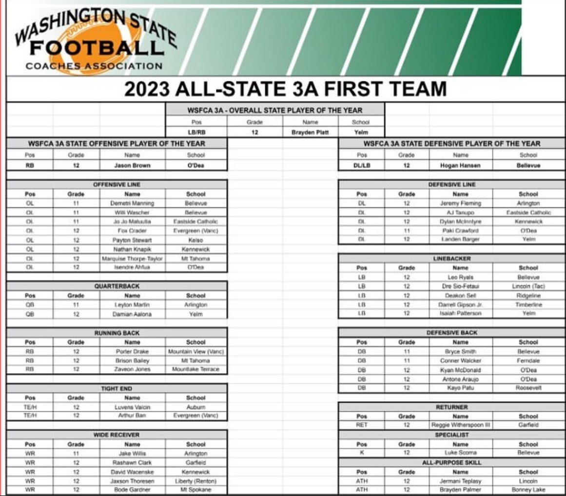 Honored to receive All-State Defensive lineman. <a href="/BrandonHuffman/">Brandon Huffman</a> <a href="/AffholterRandy/">Randy Affholter</a> <a href="/reign_sp/">Reign Sports Performance</a>