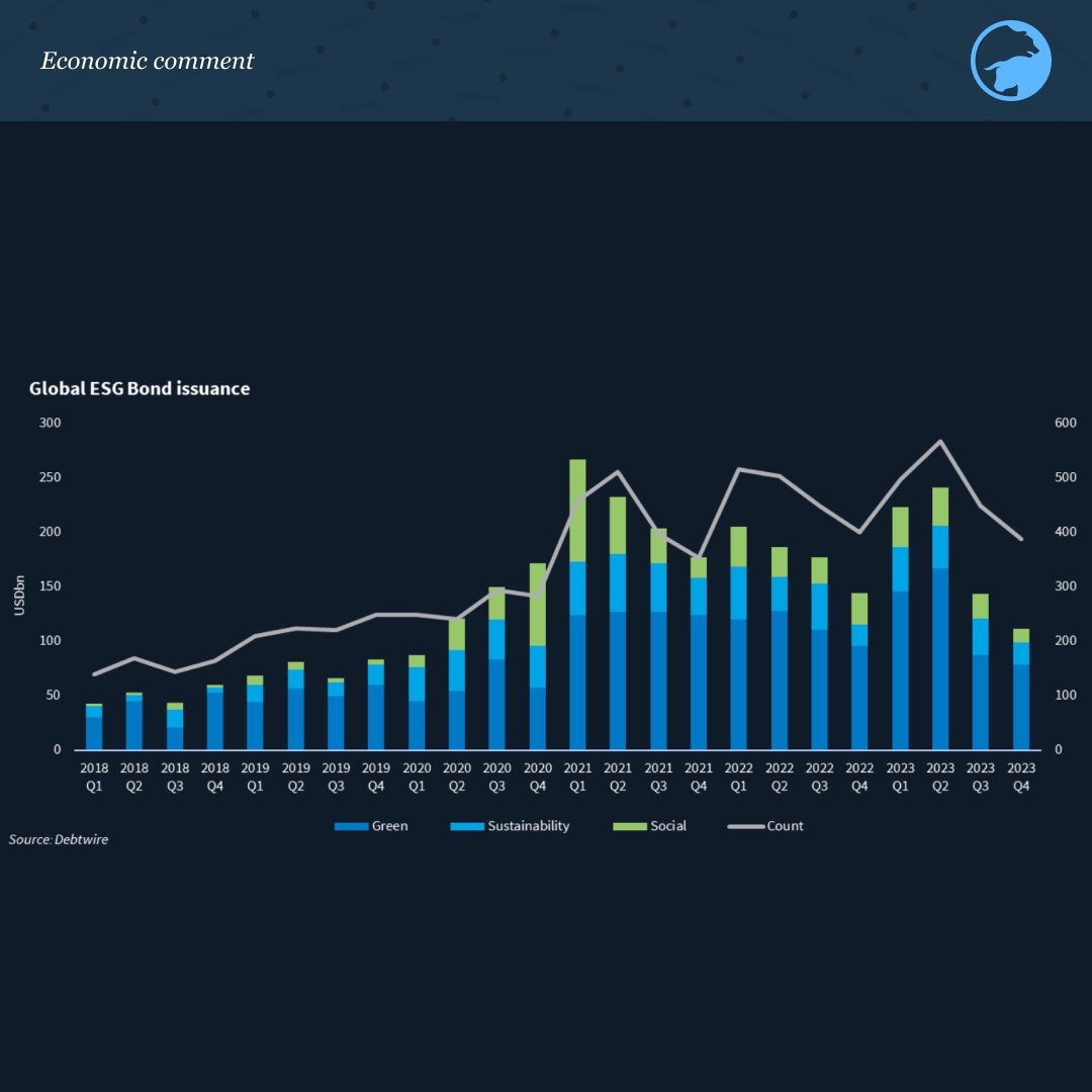 EuroYield's tweet photo. The market for ESG bonds has struggled in 4Q23
#DebtWire #corporatebonds
Visit EHYO: https://t.co/kdkRUFKQWc https://t.co/xk1dvPVu3y