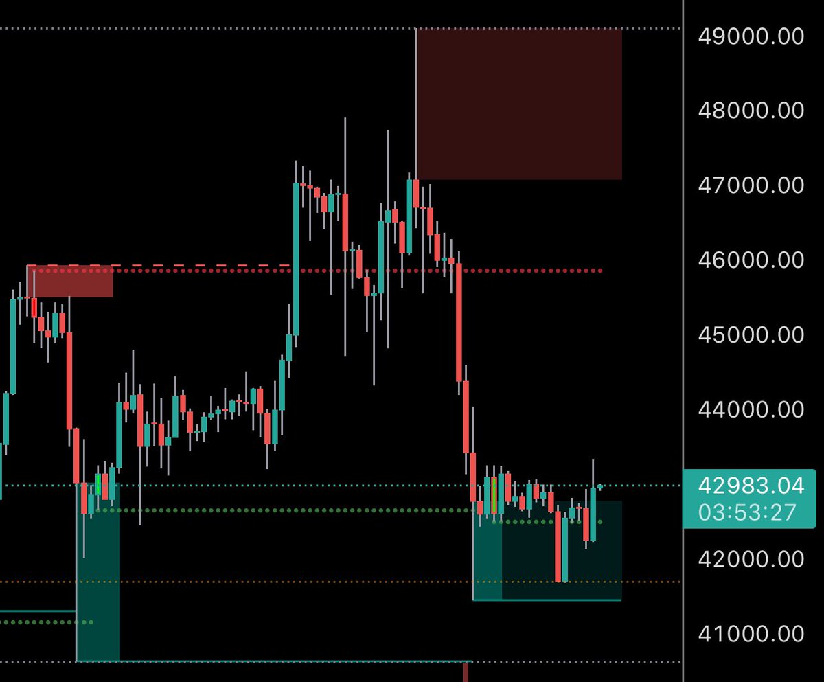$BTC looks like a clean long back to $46K with stops under $41k

rollbit.com/referral/persi…