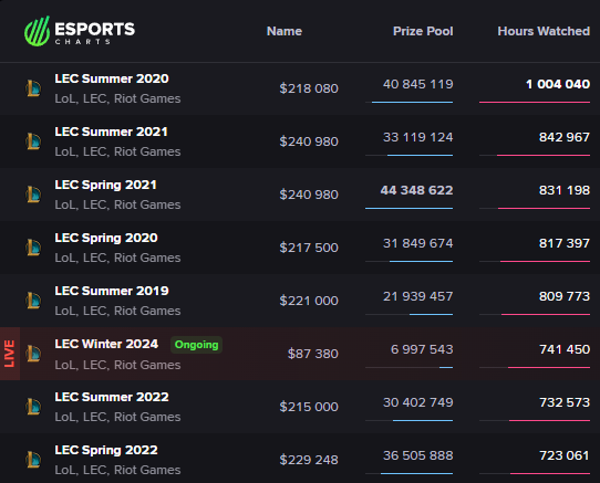 EsportsCharts's tweet photo. 741.4K PEAK VIEWERS! 🔥

With this insane @KarmineCorp vs @MADLionsKOI, #LEC Winter 2024 becomes the most popular @LEC since Summer 2021!

See more stats:
👉 https://t.co/ZRvgCaiTDC https://t.co/Z90FxxvKO6