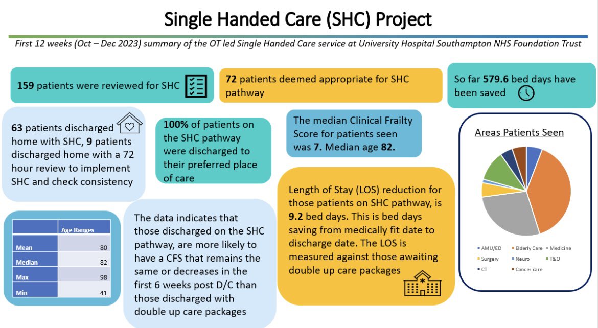 Our 12 week Single Handed Care (SHC) project review 💫 
We have worked hard with our amazing  community colleagues to develop a SHC pathway. 
159 patients reviewed, 579 bed days saved so far, and 100% of patients on the pathway were discharged to their preferred place of care 💫