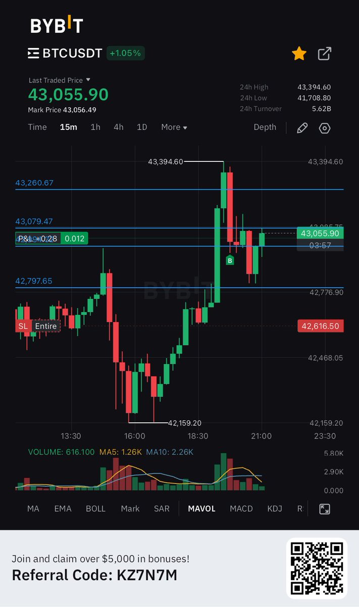 arnmrx's tweet photo. Na de gain en de support een long genomen. Misschien staat mij SL iets te strak? ⁦@DoopieCash⁩ #project24 https://t.co/0SORjd9c2F