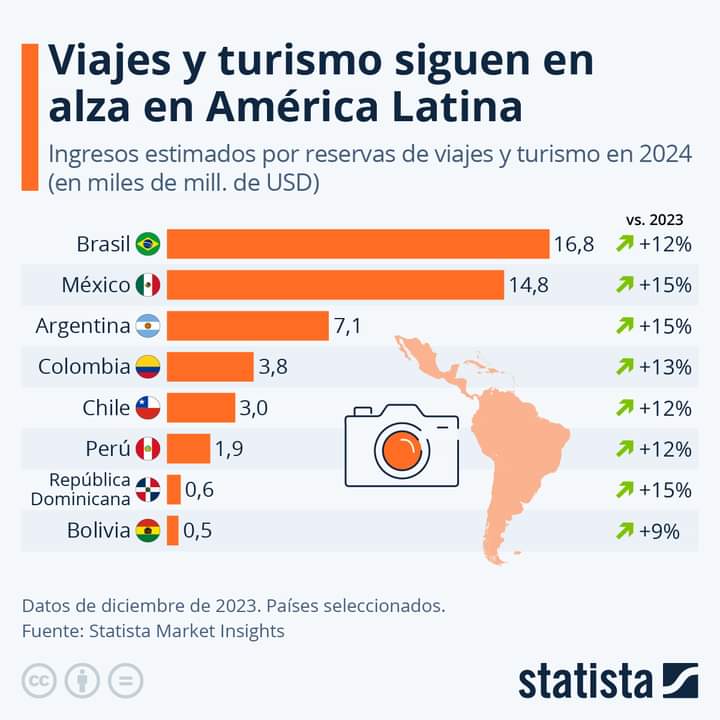 LarreaEdson's tweet photo. A finales de 2023, el turismo mundial había recuperado casi el 90% de sus niveles prepandemia. 📊🧳

En el 2024, se espera que América Latina y El Caribe logren una recuperación total vía @statista_es https://t.co/zP5ivXLk7e