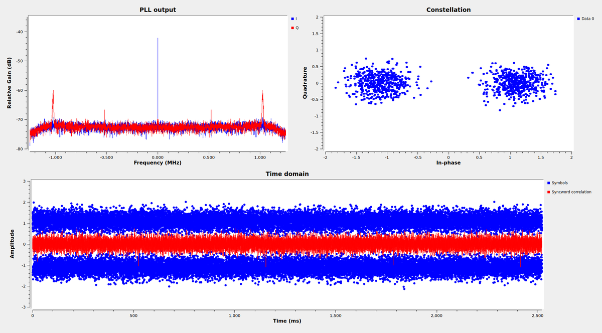 ea4gpz's tweet photo. New blog post: Decoding Peregrine Mission One. An analysis of the X-band signal of the @astrobotic lunar lander using @gnuradio and recordings done by @amsatdl. Modulation and coding is 13kbaud PCM/PSK/PM with 1024 kHz subcarrier and CCSDS r=7/8 LDPC, as @aang254 had found. 🧵 https://t.co/EKVysN8Oqh