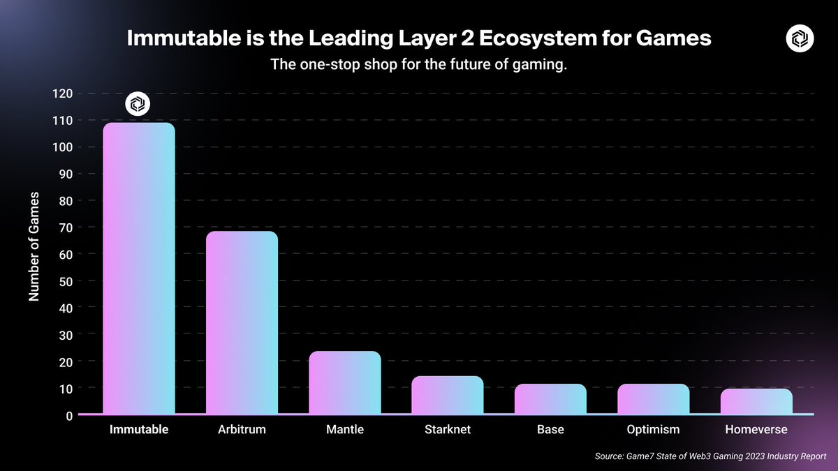 Immutable's tweet photo. With over 200 highly funded games building with us, Immutable is the home of web3 gaming.

In the most recent @G7_DAO report, Immutable is the leading L2 ecosystem for games. This report underscores the success of new games and migrated games choosing to build with our one-stop shop.

The data does not even include the 80+ games building with us in stealth mode. 

2024 is the year of web3 gaming, so let's win together.