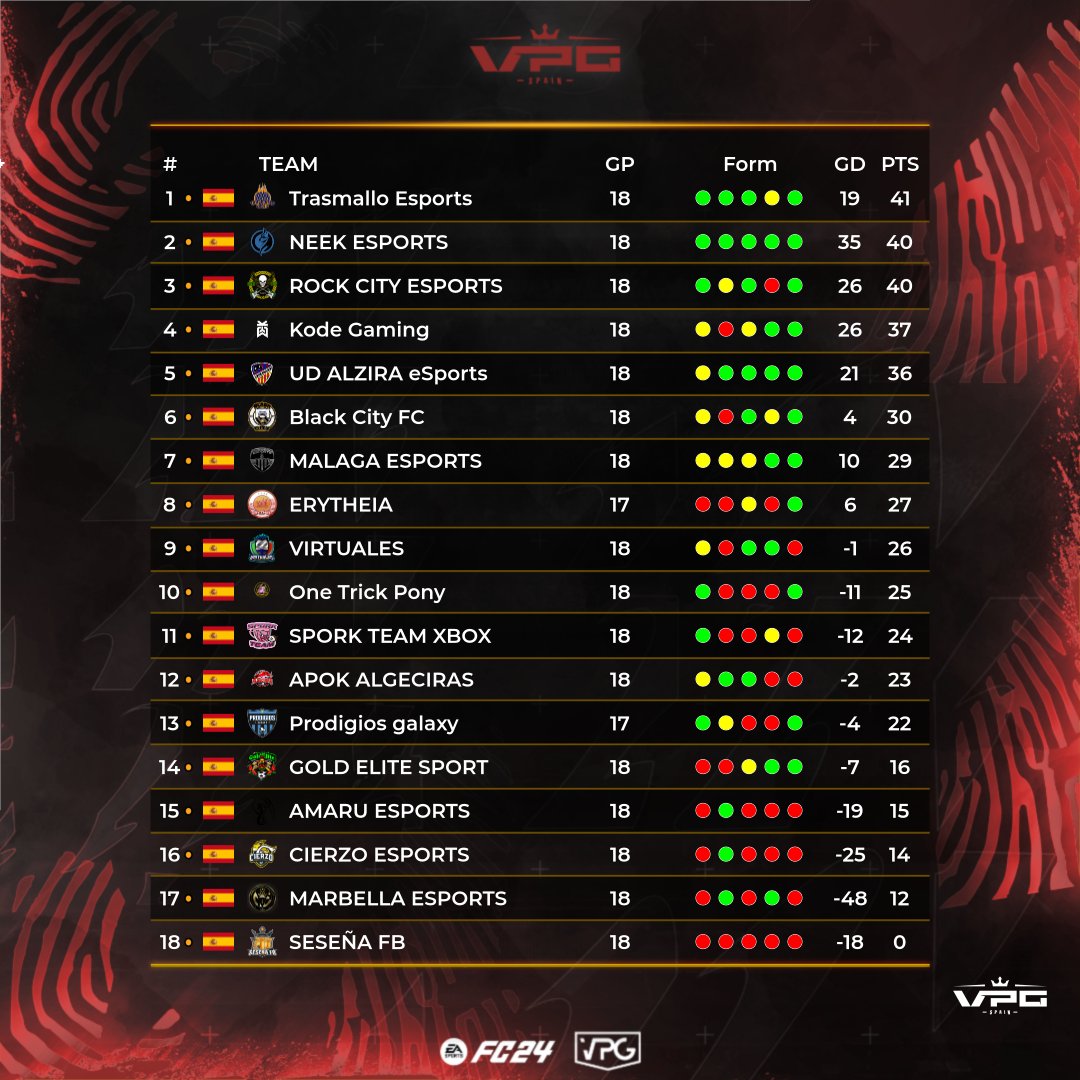 🏆| TERCERA DIVISION A

1⃣ <a href="/TrasmalloES/">TRASMALLO ESPORTS</a> 
2⃣ <a href="/NeekEsportsFC/">Neek Esports FC ⚽️</a>
3⃣ <a href="/RockCityEsports/">Rock City eSports</a> 
4⃣ <a href="/KodeGamingES/">KODE GAMING</a> 
5⃣ @UDAlziraxEMK
6⃣ @BlackCitiVFO 
7⃣ <a href="/Malaga_eSports_/">Málaga eSports</a> 

📲<a href="/fitpowerfood/">Fitness Power Food</a> <a href="/ImpactGame_es/">Impact Game</a> <a href="/RekTv_Es/">REKTV</a> <a href="/latidoshop/">Latido</a> <a href="/Trust_Spain/">GXTrust España</a>
