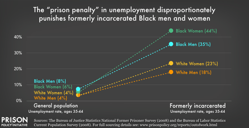 The criminal legal system is riddled with racial disparities at every stage from policing to parole.