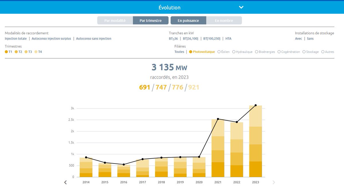 🚨 Les données sur le T4 2023 publiées par <a href="/enedis/">Enedis</a> qui a raccordé 3 135 MW de photovoltaïque sur l'année 👍 Bravo aux pro du secteur PV et aux équipes du GRD pour ce record, qu'il faudra dépasser en 2024 👏🤝