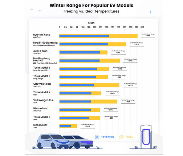 SeanPaige's tweet photo. Here's why your EV-owning pals probably don't take their subsidized #EVs to Steamboat, Snowmass, or Breck on a frigid winter weekend like this: https://t.co/JJ5OhZlsvb  

Yet these are what the government wants us all driving? 

#copolitics #ElectricVehicles https://t.co/vIFfhMLSft