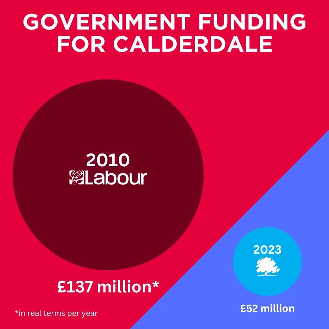 Today we tabled Calderdale Council’s budget. The government has forced council tax up by 38% since 2010 & cut annual funding to our area by £84m, meaning we are again faced with very tough decisions. Read our proposals & have your say here: bit.ly/CalderdaleBudg…