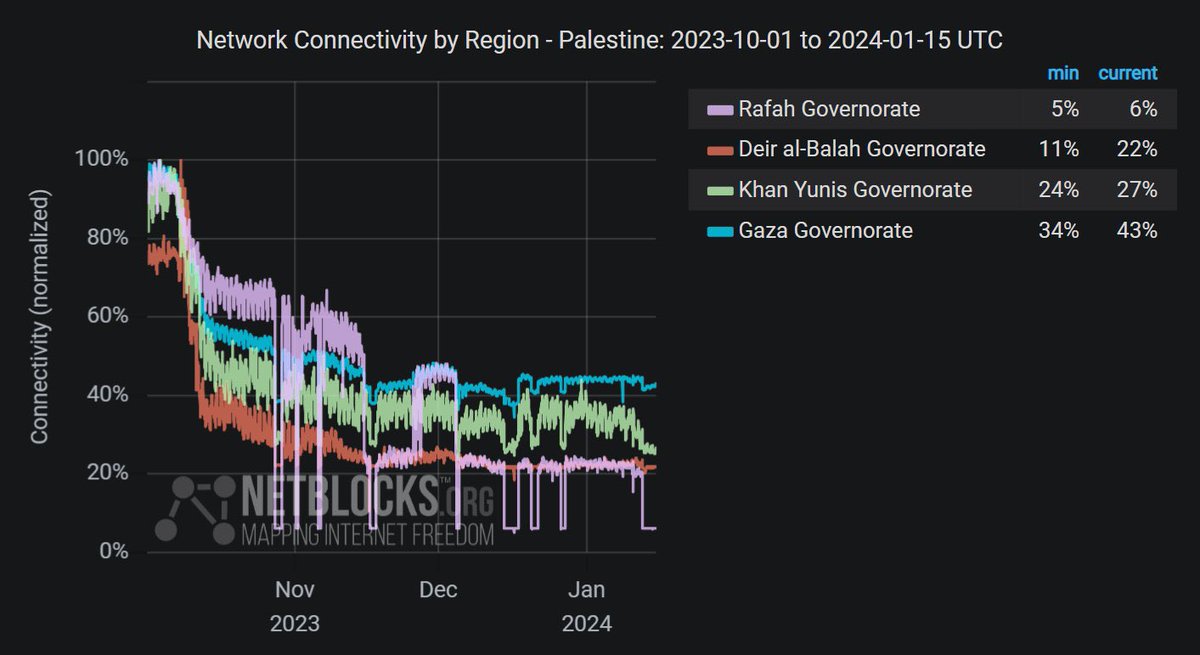 According to <a href="/netblocks/">NetBlocks</a>, the global internet monitor: Gaza Strip has been largely offline for the past 72 hours, marking the longest blackout since the beginning of war on Gaza

Image by: NetBlocks
