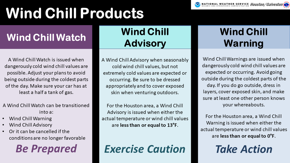 NWSHouston's tweet photo. The Wind Chill Advisory has been upgraded to a Warning across the northern counties where wind chill values tonight may drop below 0°F. The Advisory continues elsewhere where values will dip down between 5 - 10°F.

Please avoid outside activities in the Warning if you can. #TXwx https://t.co/48H4fiWCca