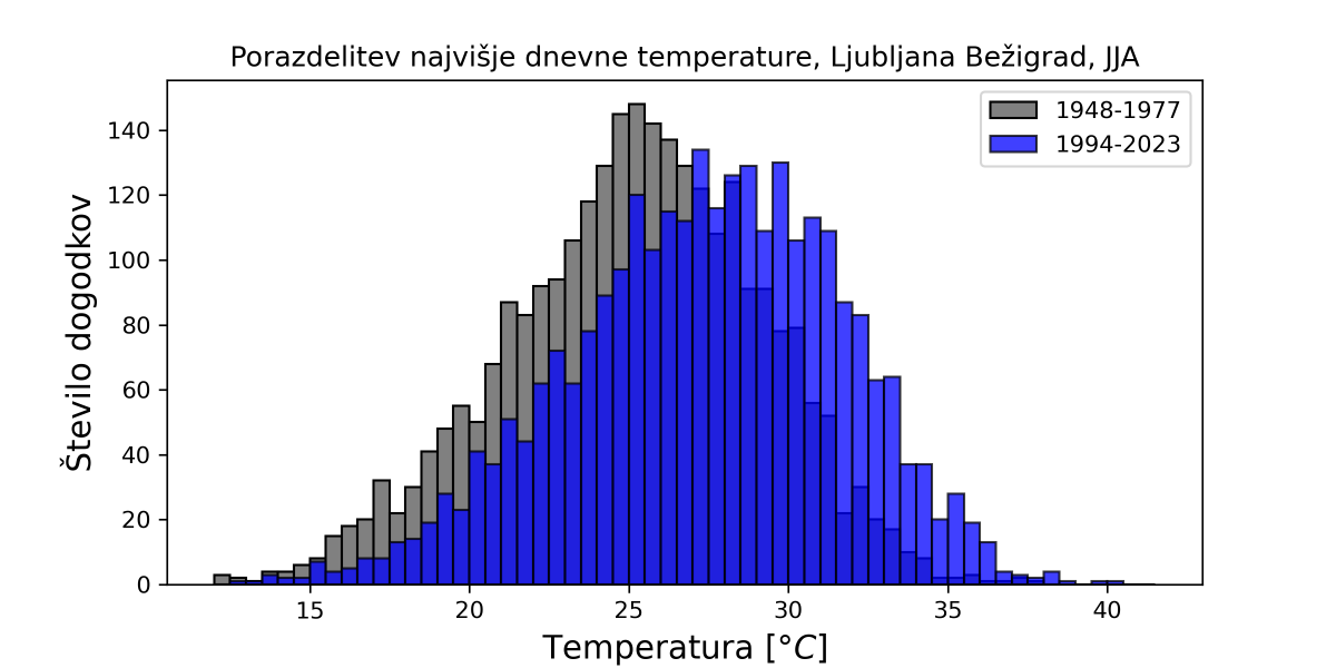 ZaplotnikZiga's tweet photo. Dvig globalne povprečne temperature napram predindustrijski dobi (1850-1900) - trenutno 1.25˚C - je močno zavajujoča metrika. Praktično vsi živimo na kontinentih in ti so se ogreli bistveno bolj. Še hitreje se povečujejo poletni T maksimumi. Poglejmo postajo Ljubljano Bežigrad. https://t.co/3W9rZLIgWR