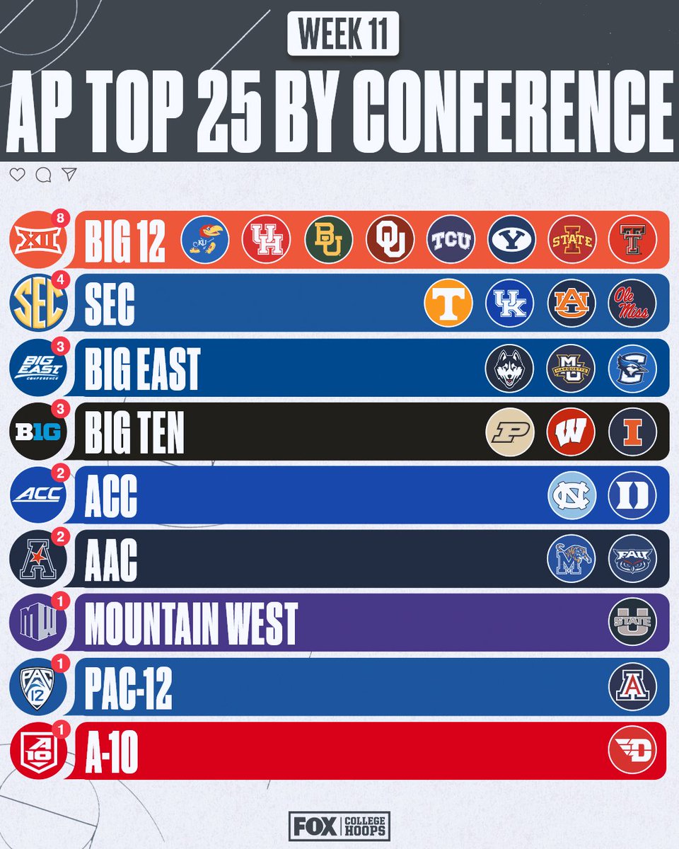 CBBonFOX's tweet image. The @Big12Conference crushing it in the AP Top 25 🤩