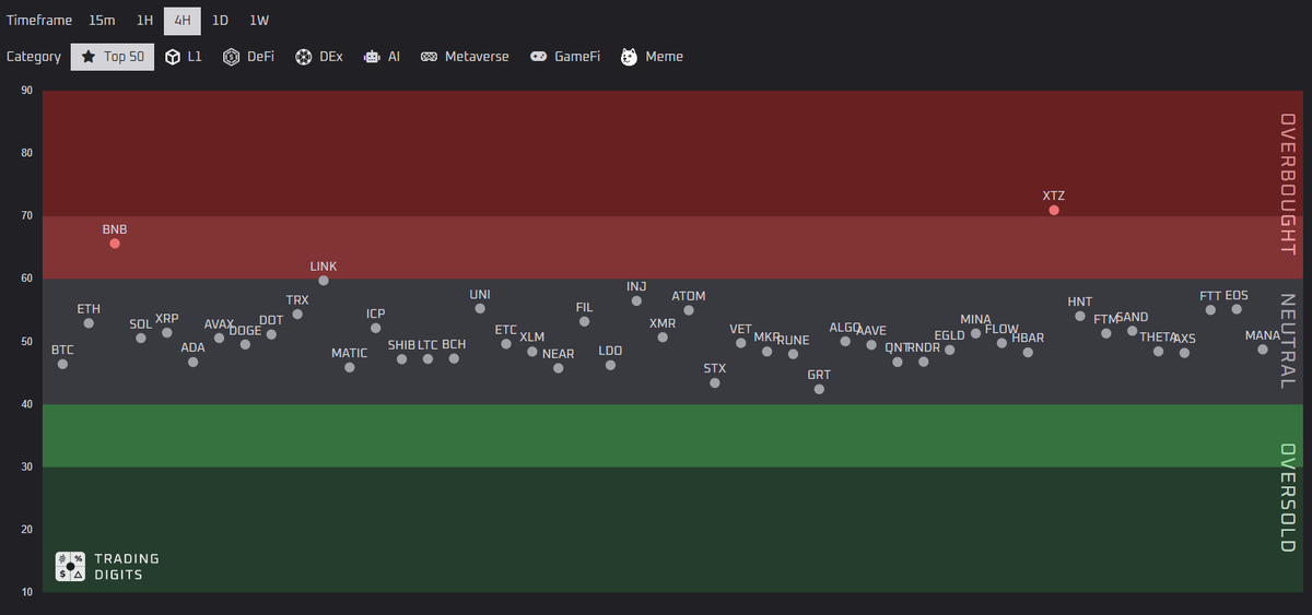 Our new multi-category RSI Heatmap is now live 📈

We have just released yet another analytics tool that will help you in analyzing the market and preparing your trades: tradingdigits.io/rsi-heatmap

This RSI Heatmap takes the most popular coins across multiple categories—Top 50, L1,
