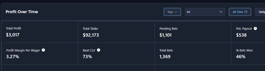 AcceptedValue's tweet photo. overdue for a results update on my journey to 2000 bets... made it to 1369 with a decent ROI !!

i had limited time last couple months but still in the game. https://t.co/OxoAWe8nxy
