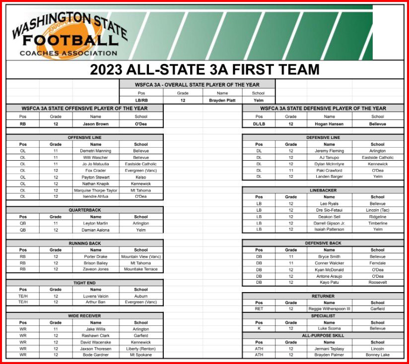 AffholterRandy's tweet photo. Congrats to Dylin, Nathan and David for being selected to the Washington State Coaches Association All-State Football Team.  Go Lions!! https://t.co/embq6TpQhw