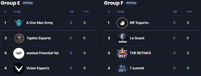 EVCtournaments's tweet photo. Introducing Groups E and F of EVC @CrunchGamingVal Season 3!
Group E:
1. @AomaEsports
2. #TapittoEsports
3. #WastedPotentialVal
4. @VSNeSports_
Group F:
1. @infesports_gg
2. #LeGuard
3. @The_Reynas
4. #7Summit
Who will emerge victorious? 👑
#EVC #VALORANT