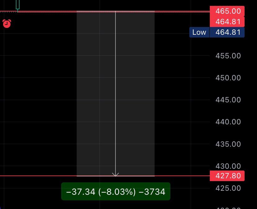 سهم له شرط واحد فقط اغلاق يومي تحت 464.81
هدف 
427.80
#ULTA