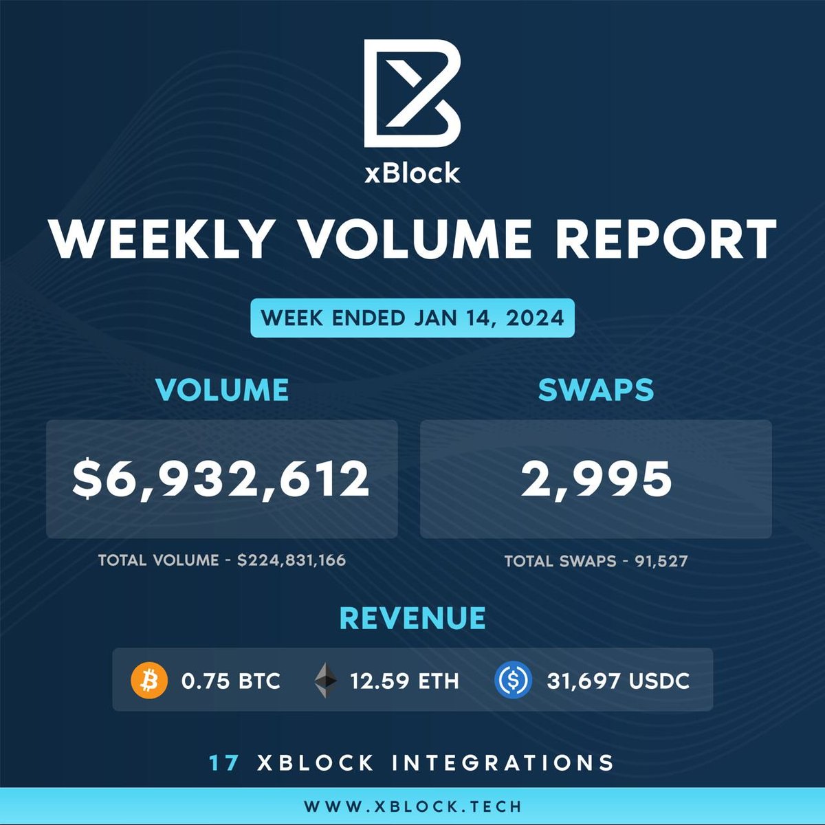 HoudiniSwap's tweet photo. 🪄 Our Weekly Magic Monday Swap Report Is Live 🪄

🟢 Swap Volume: $6,932,612
🟢 Swaps: 2,995
🟢 Buybacks: 0.75 $BTC / 12.59 $ETH / 31,697 $USDC

$LOCK it in.

Thank you Wizards 🧙‍♂️

#Privacy #HoudiniSwap https://t.co/e3dHkdseni