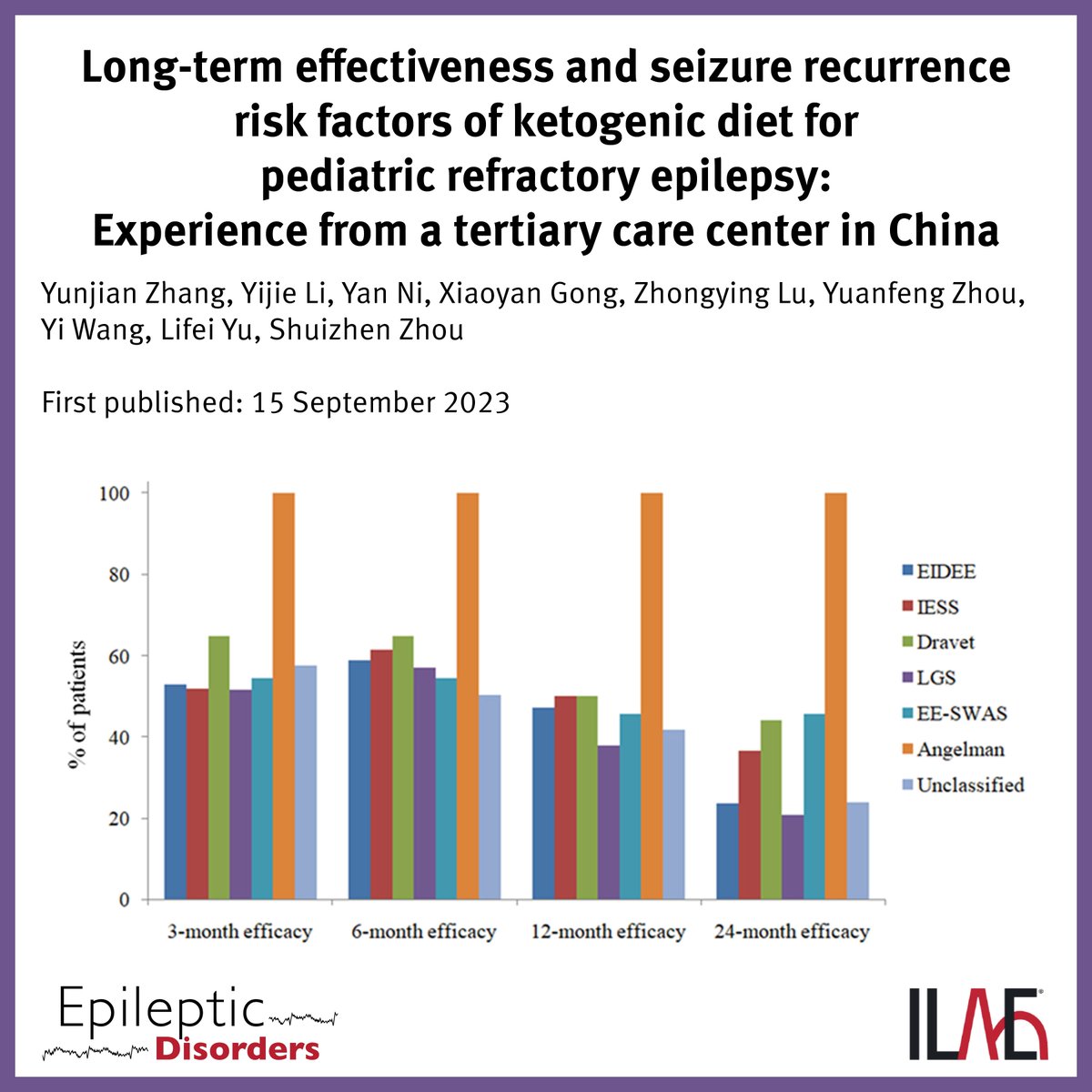 International League Against Epilepsy (@ilaeweb) on Twitter photo "Ketogenic diet (KD) appears to be effective in children w/various types of drug-resistant #epilepsy. A short KD maintenance treatment period & EEG abnormalities during follow-up were associated with an increased risk of seizure recurrence."
<a href="/EpiDisorders/">Epileptic Disorders</a>: doi.org/10.1002/epd2.2… "Ketogenic diet (KD) appears to be effective in children w/various types of drug-resistant #epilepsy. A short KD maintenance treatment period & EEG abnormalities during follow-up were associated with an increased risk of seizure recurrence."
<a href="/EpiDisorders/">Epileptic Disorders</a>: doi.org/10.1002/epd2.2…