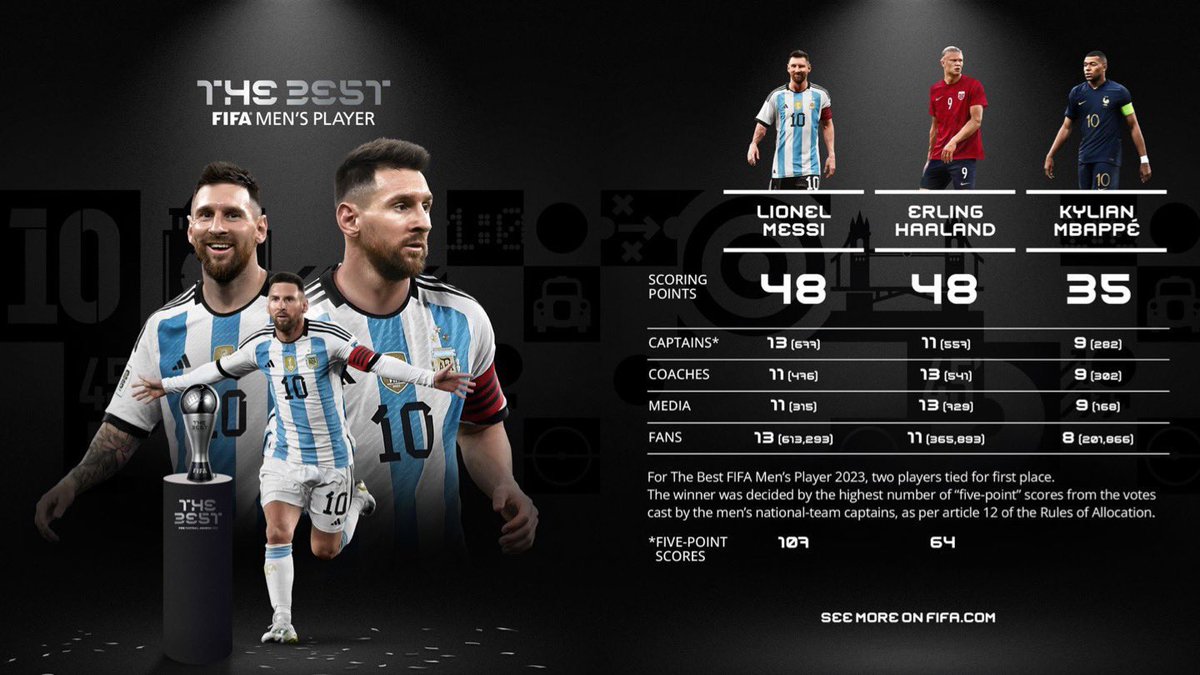 gastonedul's tweet photo. Leo Messi y Erling Haaland empataron con 48 puntos en la votación pero Messi tiene más porcentaje de capitanes que lo eligieron. https://t.co/J6OybLKwRj